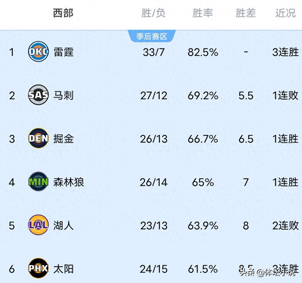 关于重磅！圣安东尼奥马刺状态回暖备战NBA季后赛风云突变丹佛掘金加时末段强势反弹，窗口期利物浦手感冰凉的信息